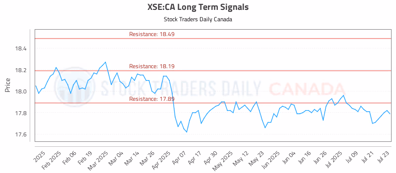 Stock Chart for XSE:CA