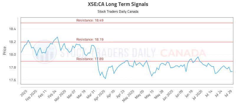 Stock Chart for XSE:CA