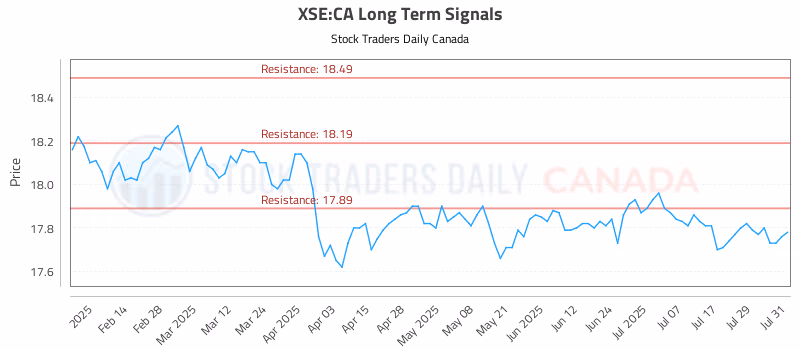 Stock Chart for XSE:CA