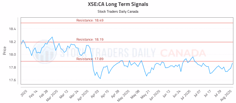 Stock Chart for XSE:CA