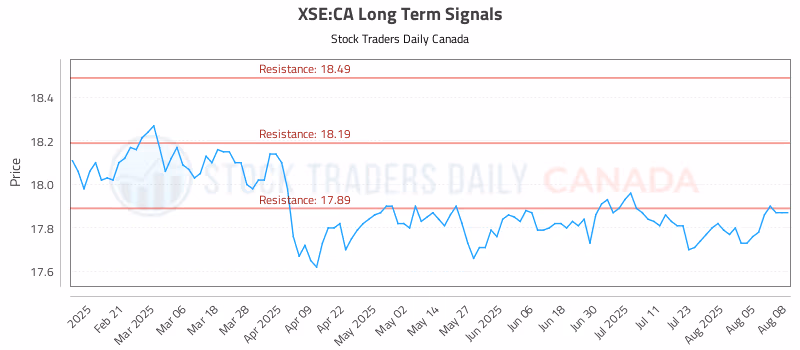Stock Chart for XSE:CA