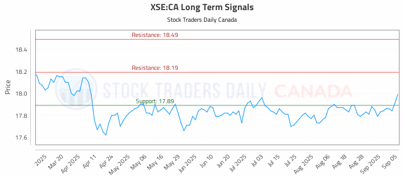 Stock Chart for XSE:CA