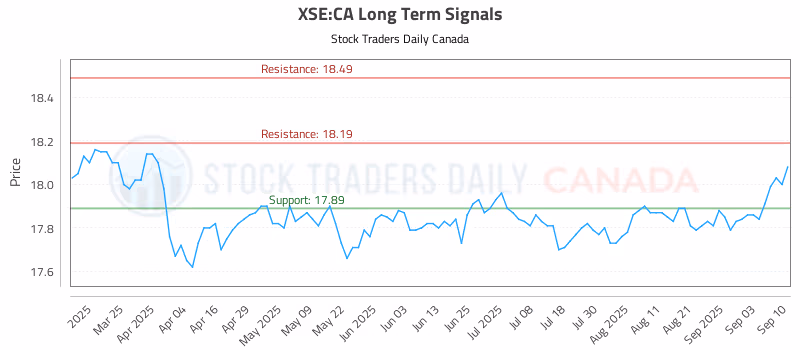 Stock Chart for XSE:CA