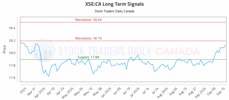 Stock Chart for XSE:CA