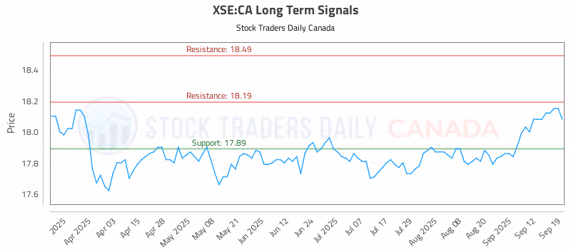Stock Chart for XSE:CA
