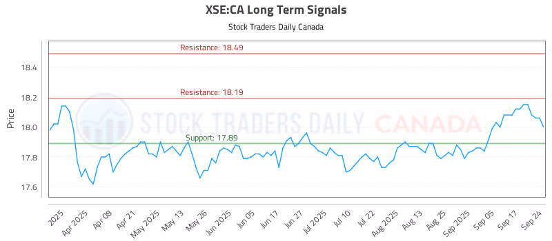 Stock Chart for XSE:CA