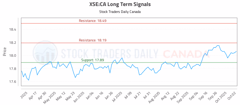 Stock Chart for XSE:CA