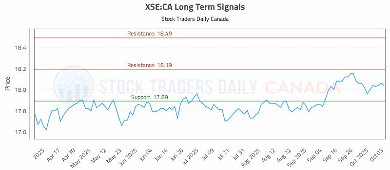 Stock Chart for XSE:CA