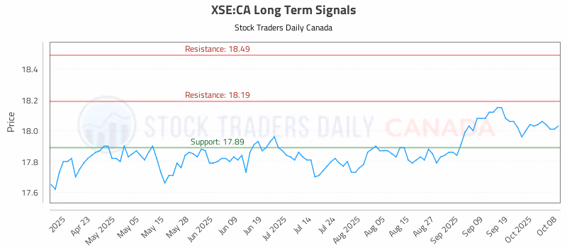 Stock Chart for XSE:CA
