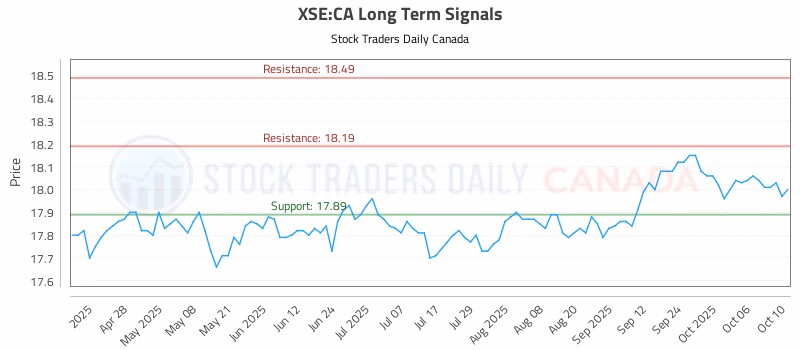 Stock Chart for XSE:CA