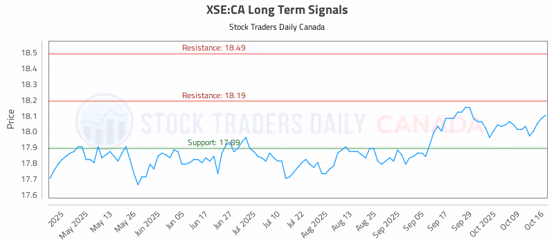 Stock Chart for XSE:CA