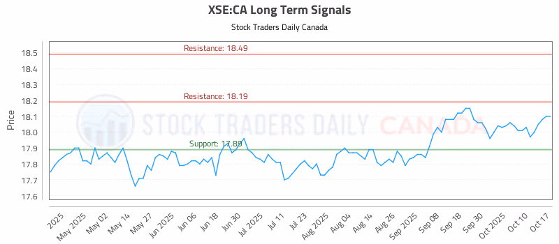 Stock Chart for XSE:CA