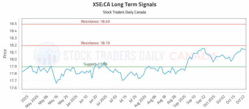 Stock Chart for XSE:CA