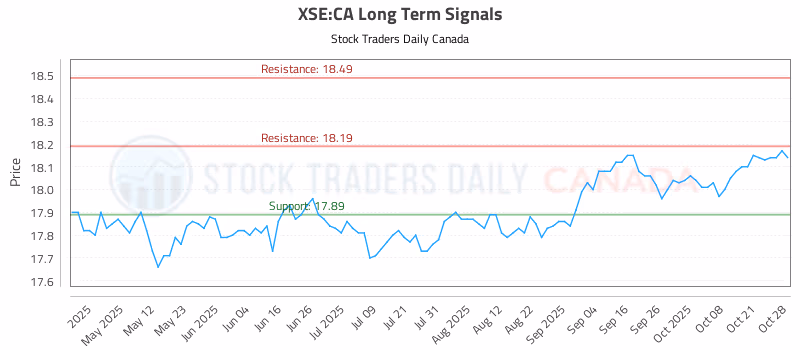 Stock Chart for XSE:CA