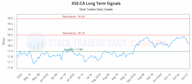 Stock Chart for XSE:CA