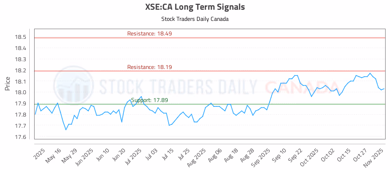 Stock Chart for XSE:CA