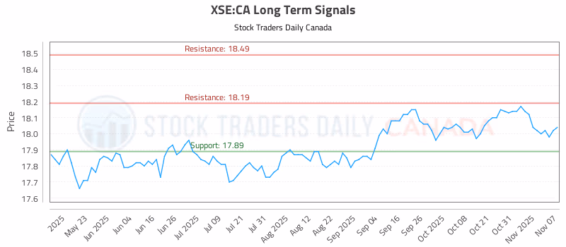 Stock Chart for XSE:CA