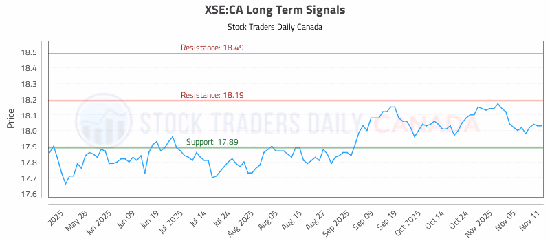 Stock Chart for XSE:CA