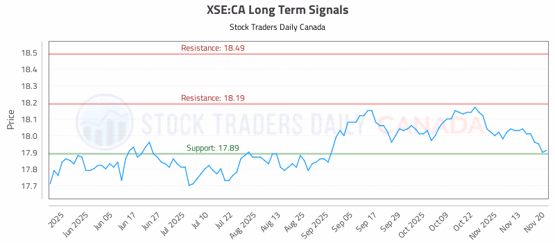 Stock Chart for XSE:CA
