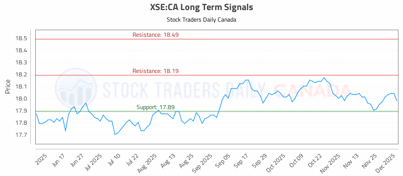Stock Chart for XSE:CA