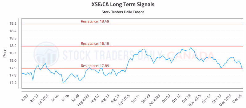 Stock Chart for XSE:CA