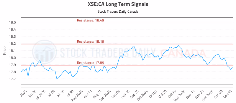 Stock Chart for XSE:CA