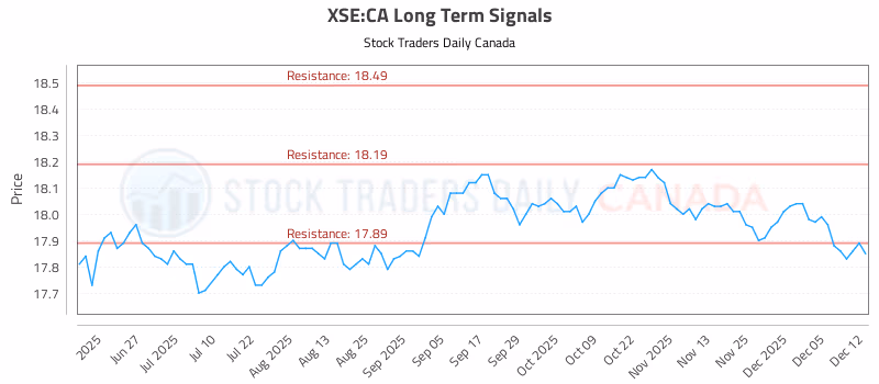 Stock Chart for XSE:CA
