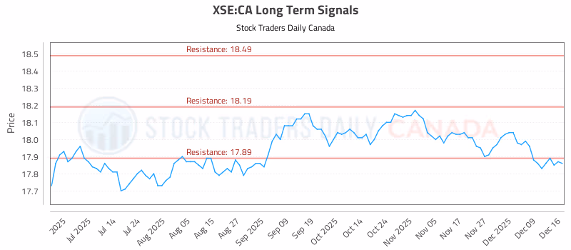 Stock Chart for XSE:CA