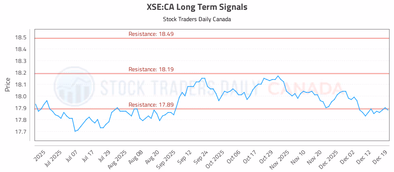 Stock Chart for XSE:CA