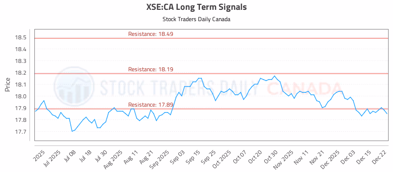Stock Chart for XSE:CA