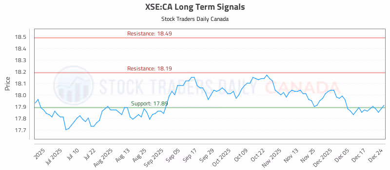 Stock Chart for XSE:CA