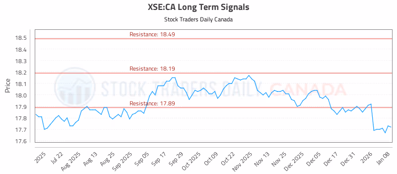 Stock Chart for XSE:CA