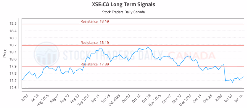 Stock Chart for XSE:CA