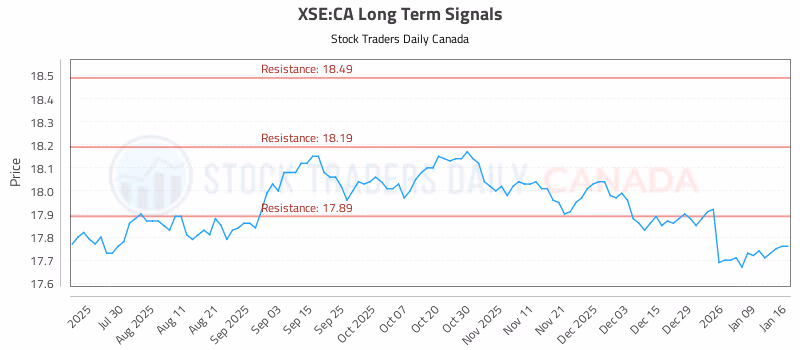 Stock Chart for XSE:CA