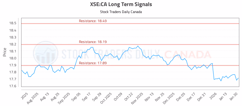 Stock Chart for XSE:CA