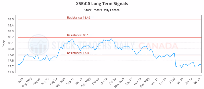 Stock Chart for XSE:CA