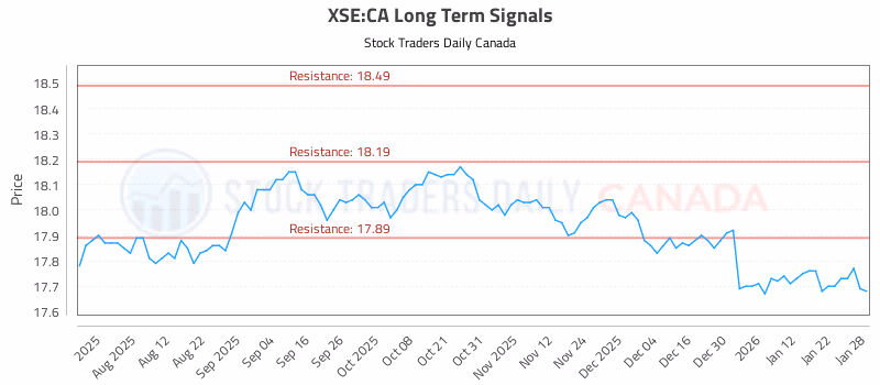 Stock Chart for XSE:CA