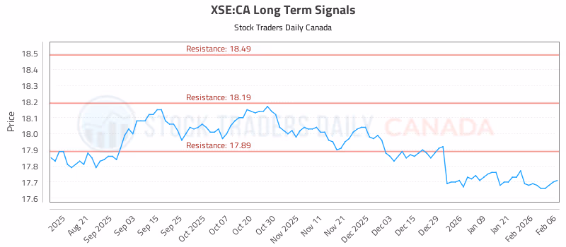 Stock Chart for XSE:CA