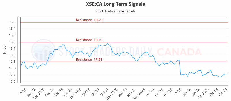 Stock Chart for XSE:CA