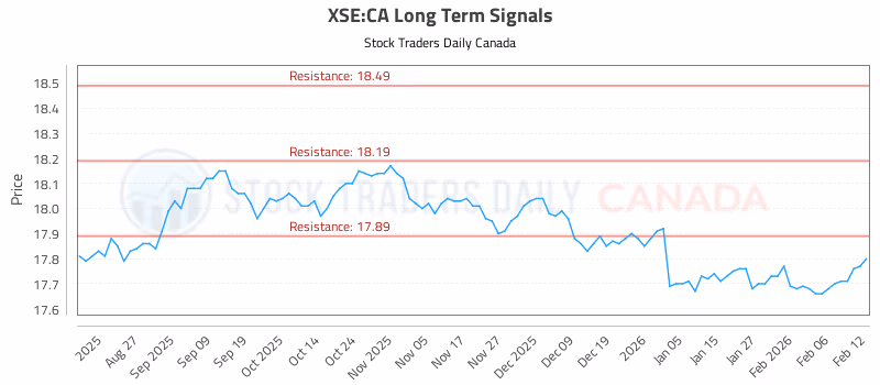Stock Chart for XSE:CA