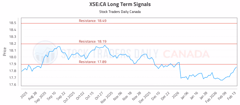 Stock Chart for XSE:CA