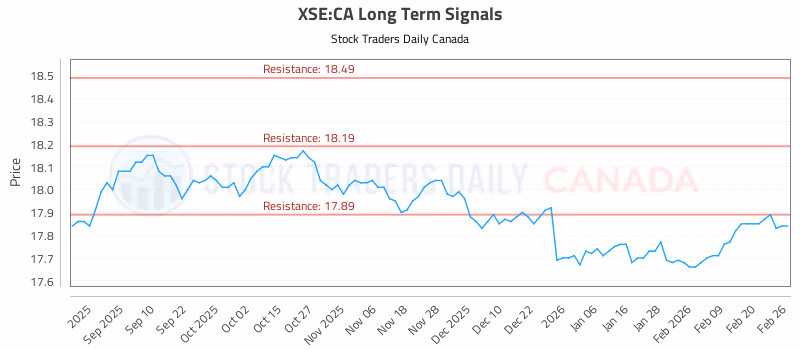 Stock Chart for XSE:CA