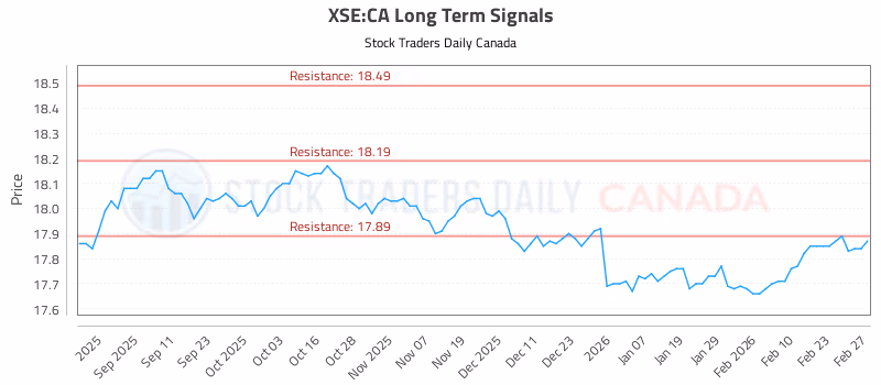Stock Chart for XSE:CA
