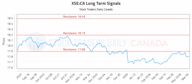 Stock Chart for XSE:CA