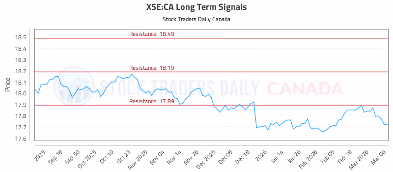 Stock Chart for XSE:CA