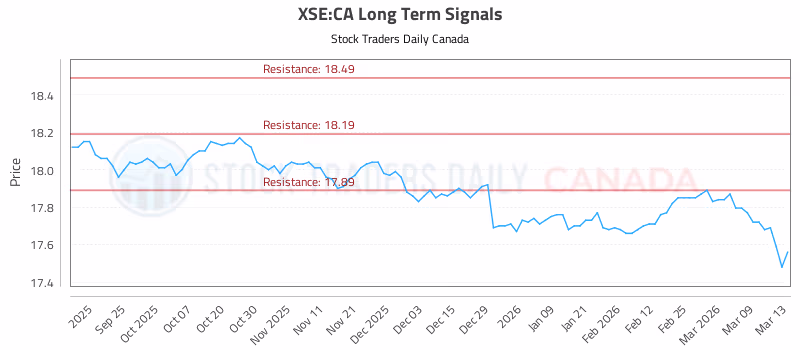 Stock Chart for XSE:CA