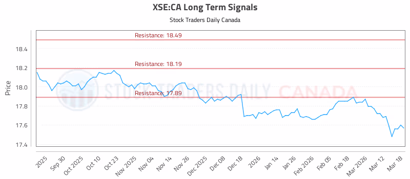 Stock Chart for XSE:CA
