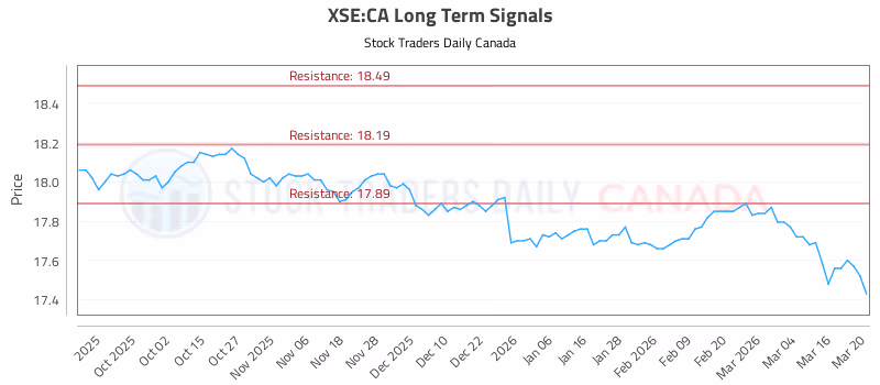 Stock Chart for XSE:CA