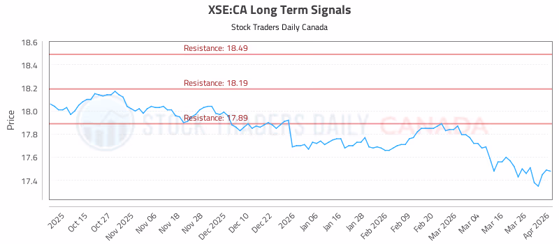 Stock Chart for XSE:CA
