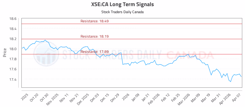 Stock Chart for XSE:CA